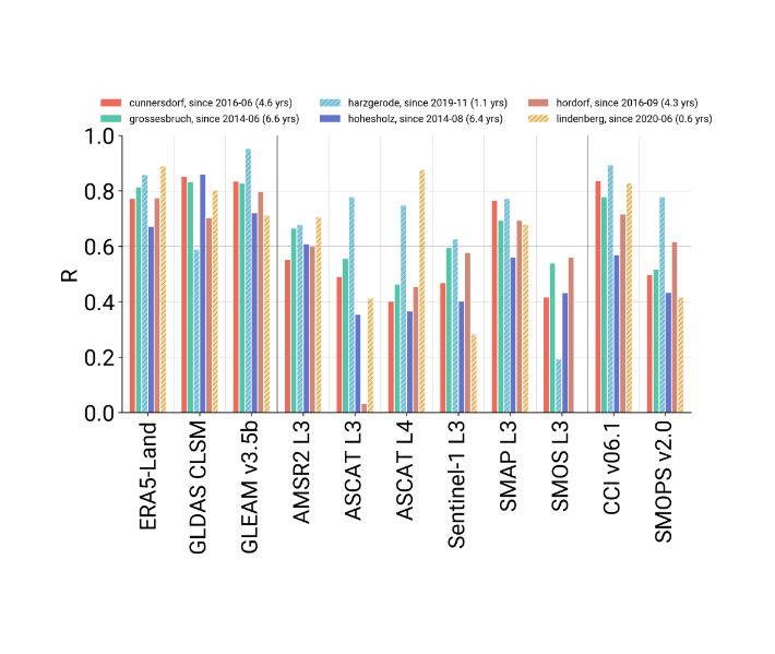 High-resolution soil moisture estimation from the synergy of multi-source data